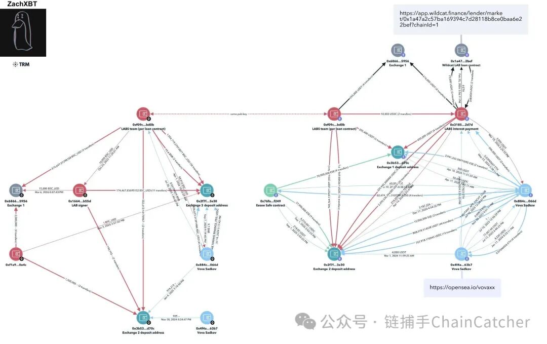 LAB代币崩盘复盘:从27美元到0。4美元 操盘与合约收割全过程