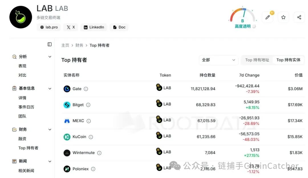 LAB代币崩盘复盘:从27美元到0。4美元 操盘与合约收割全过程