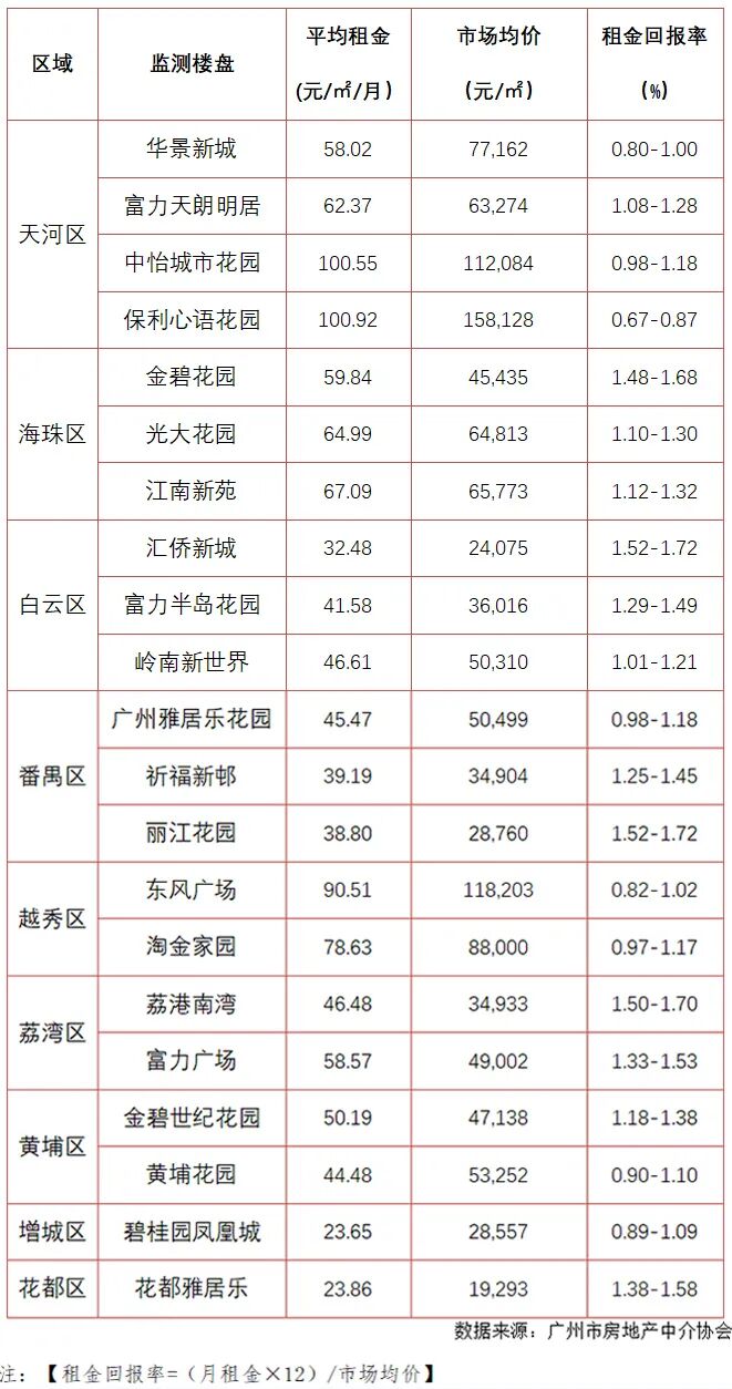 是房价太高还是租金太低？广州有小区放租一百年都收不回本……
