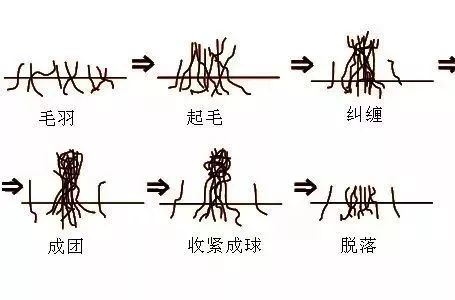 「毛衣」為什麼起球？原因在這，在這，在這！ 千萬別再誤解啦！ 時尚 第4張