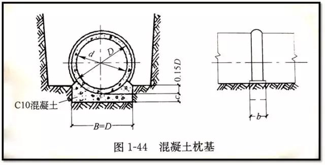 混凝土管道枕基图片