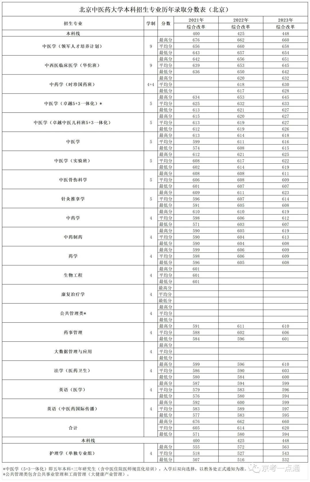 上海醫藥學校錄取名單_2024年上海中醫藥大學錄取分數線(2024各省份錄取分數線及位次排名)_醫學院校上海錄取分數排名