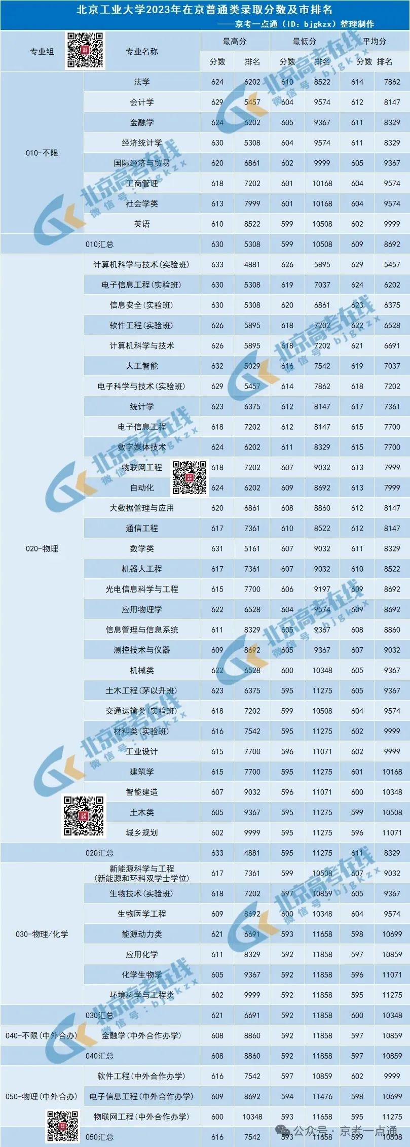 工商大学嘉华学院录取分数线_工商学校录取分数线_2023年北京工商大学嘉华学院录取分数线(2023-2024各专业最低录取分数线)