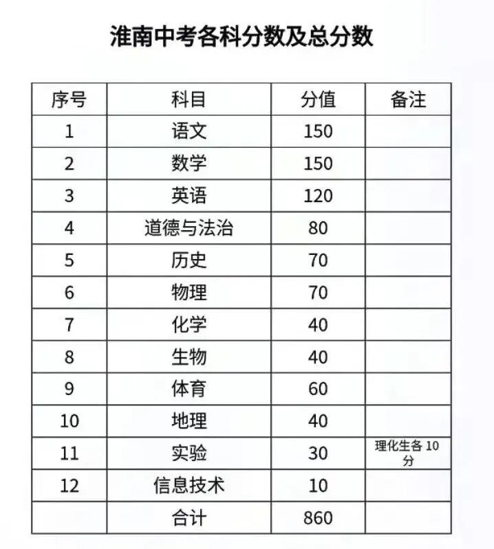 2024安徽淮南中考