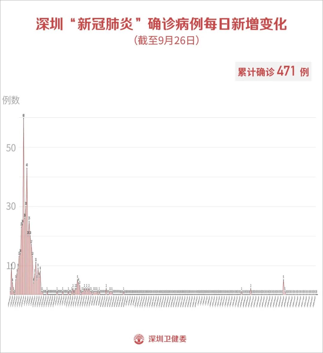 9月26日深圳无新增病例 张文宏最新判断 深圳卫健委 微信公众号文章阅读 Wemp