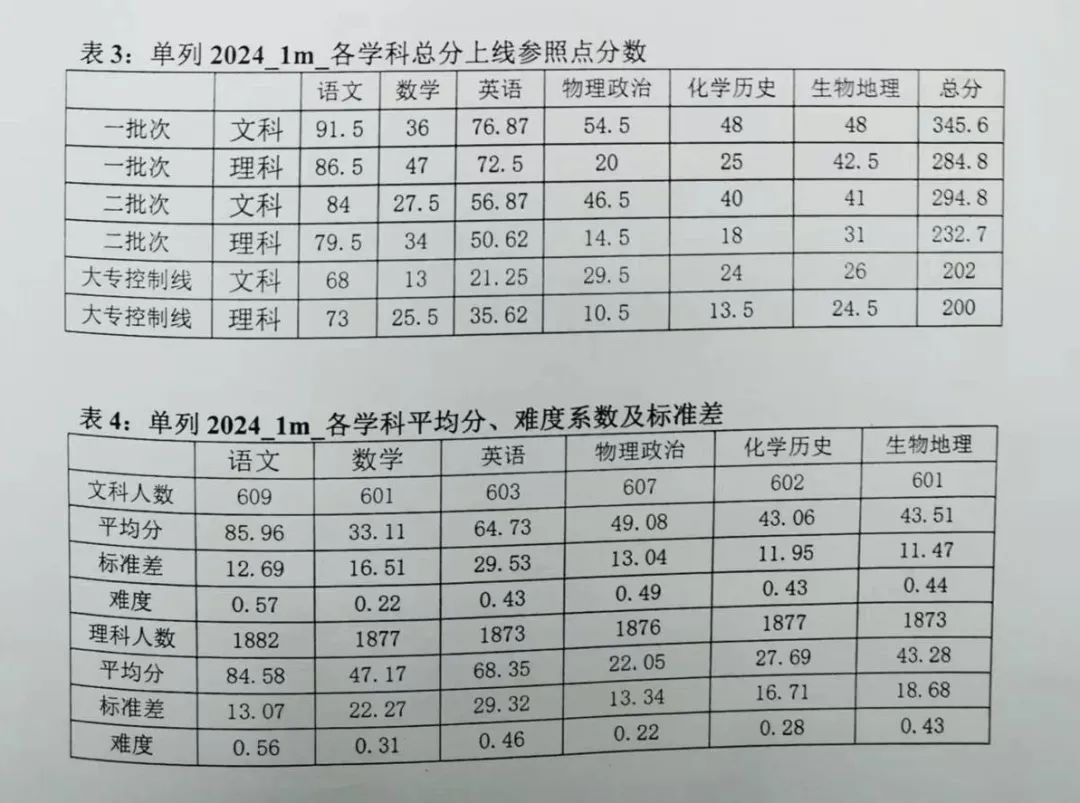 2921年新疆高考分數線_2024新疆高考分數線_二零二一年新疆高考分數線