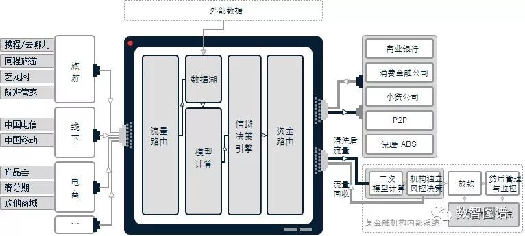 传统互金公司该如何破局转型？