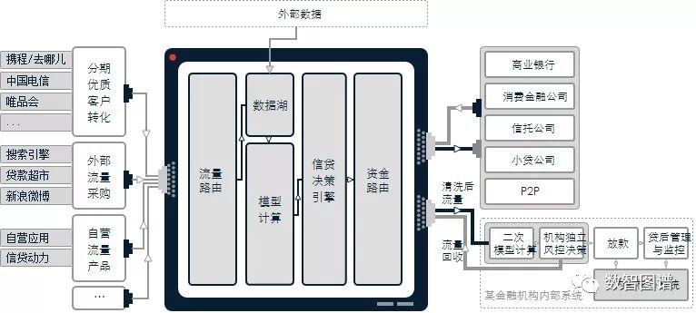 传统互金公司该如何破局转型？