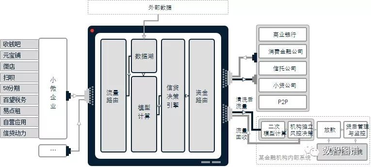 传统互金公司该如何破局转型？