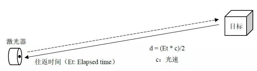 自动驾驶车载激光雷达技术现状分析的图11