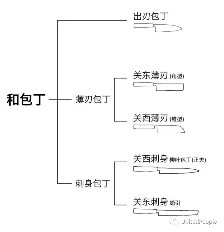 花缭乱的日式厨刀 怎么挑一把合适的 Unitedpeople 微信公众号文章阅读 Wemp