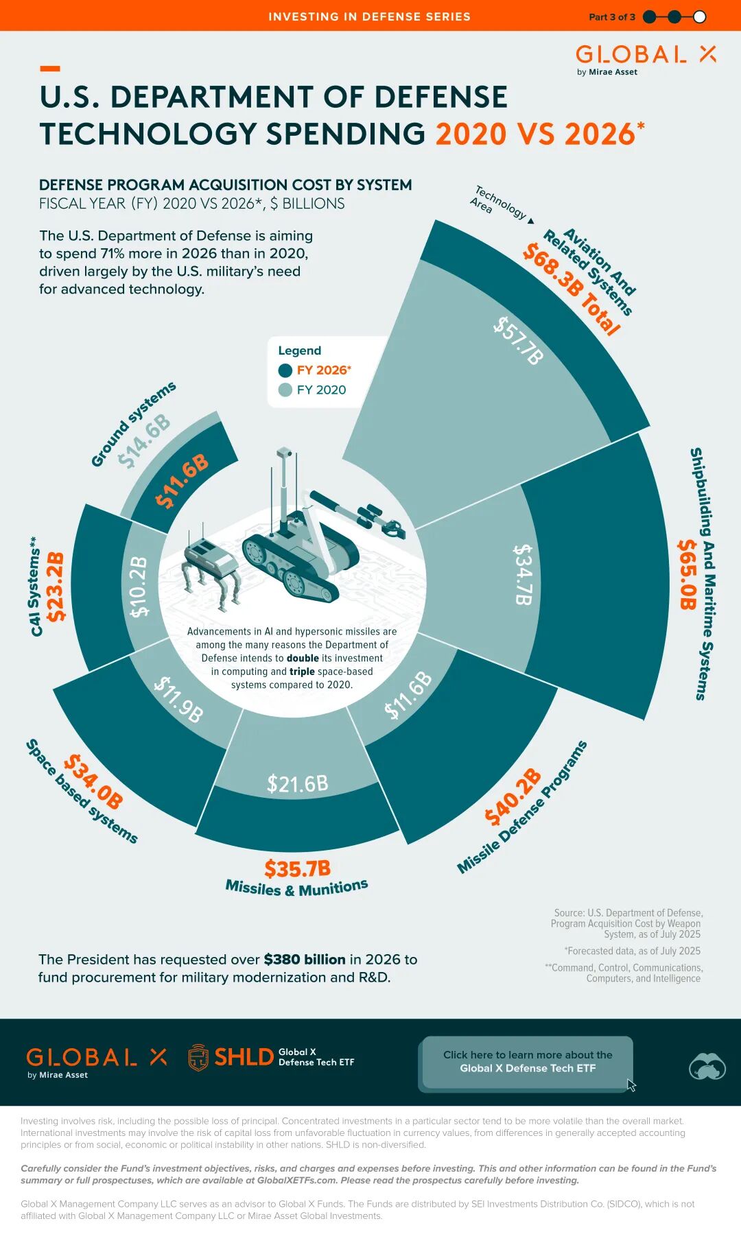 Department of Defense Technology Spending: 2020 vs 2026