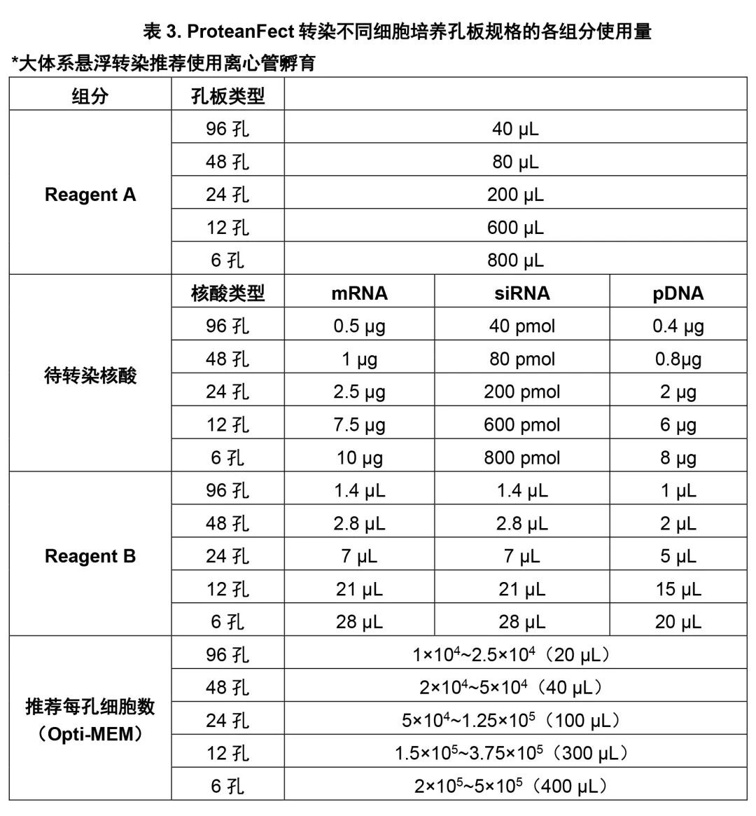 ProteanFect貼壁細胞轉染攻略|LX2轉染操作protocol