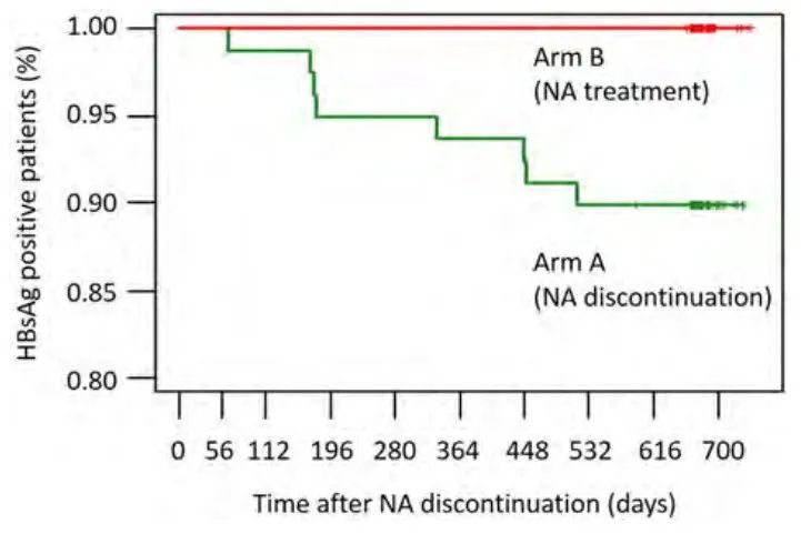 Stop-NUC研究：HBeAg陰性患者終止NUCs長期治療的影響 | EASL2020 健康 第4張