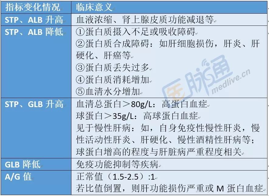 乾貨！肝臟病常用實驗室檢查（上） 未分類 第2張