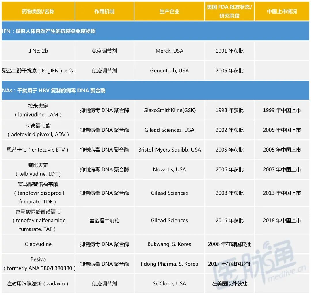 慢b肝的治療現狀及新藥研發進展 一文匯總 中國熱點