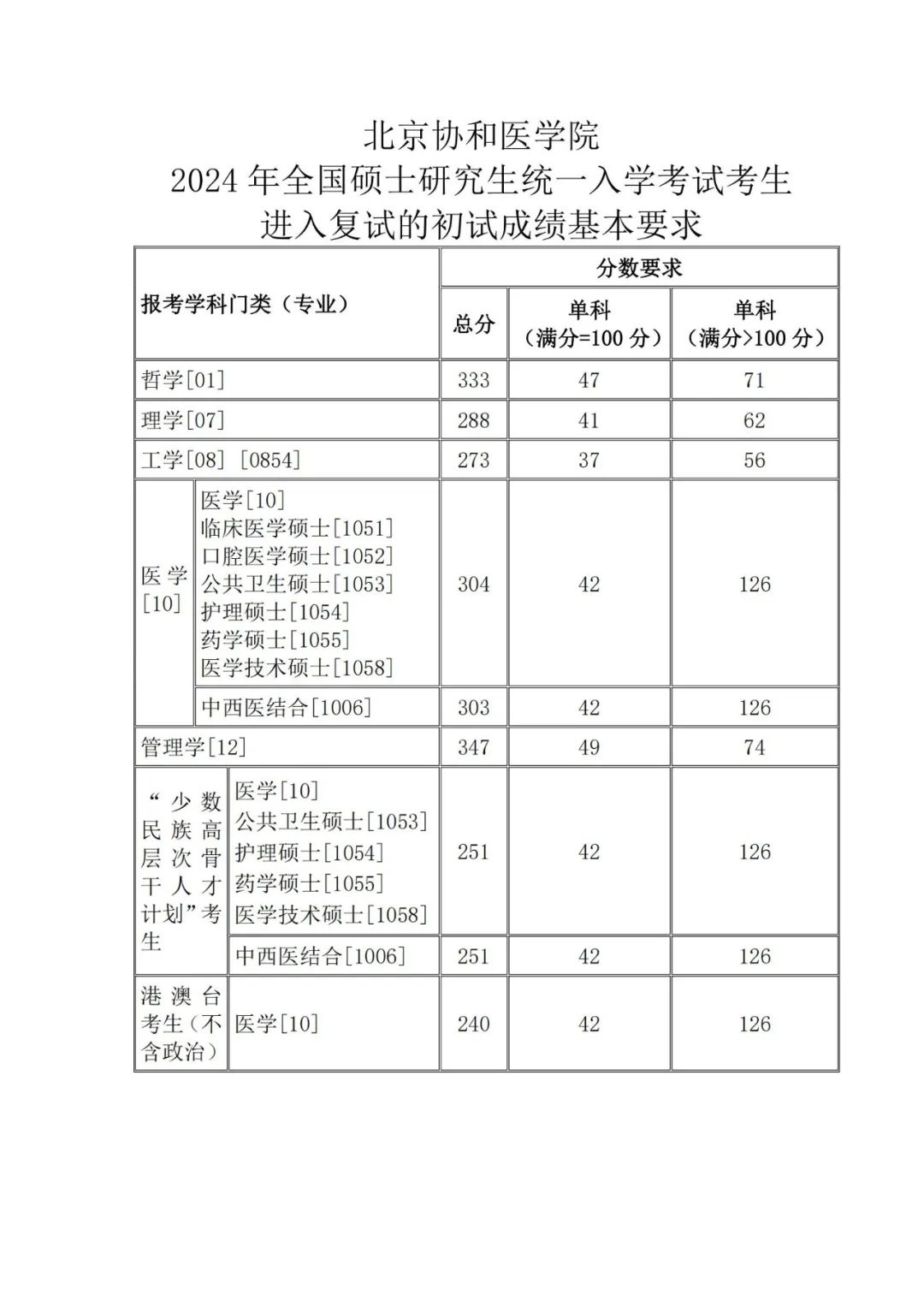 山东协和学院近三年年的录取线_2024年山东协和学院录取分数线及要求_山东协和学院2021录取情况