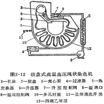 3,高温高压溢流染色机