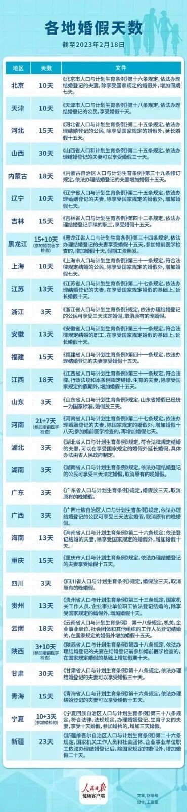 多地延长婚假,为什么有的省只有3天