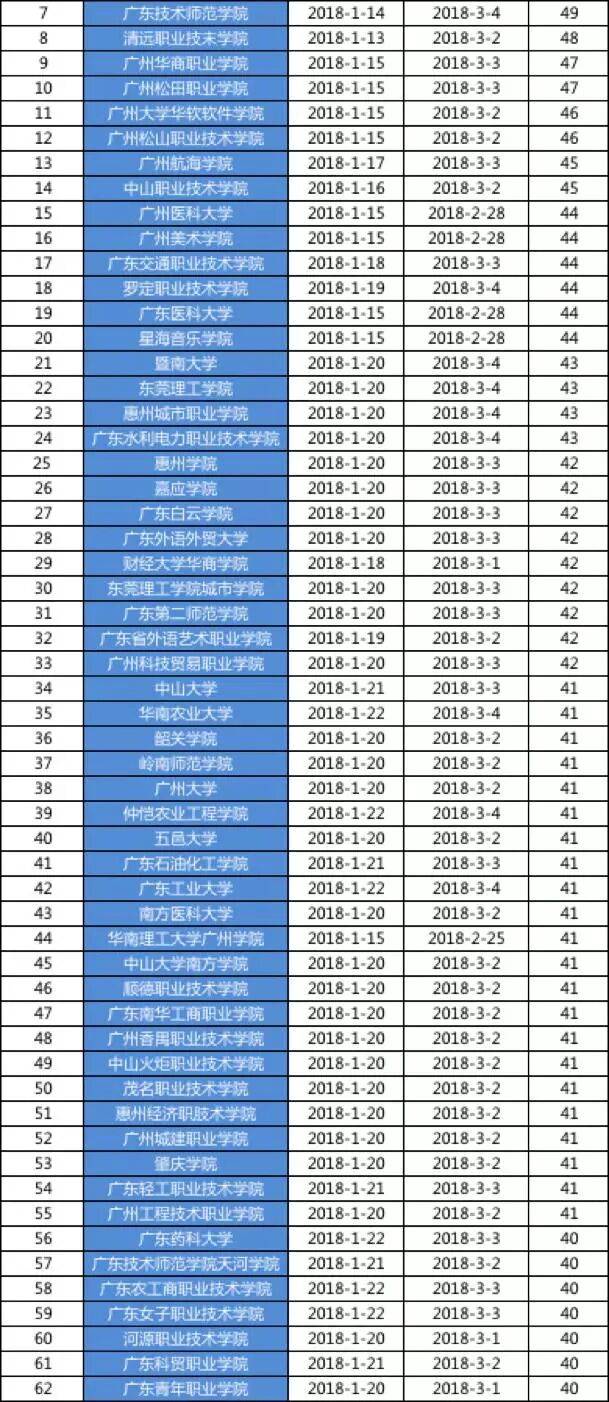 高校寒假排行榜出炉！学校放假80天学生居然不满意