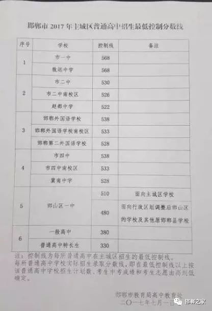 邯郸录取分数线2021_邯郸学院录取分数线_邯郸录取分数学院线是多少