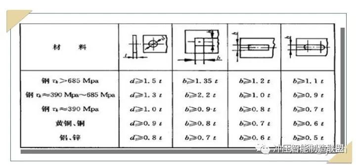 冲压成形：弯曲件,冲裁件,拉伸件冲压工艺介绍的图7