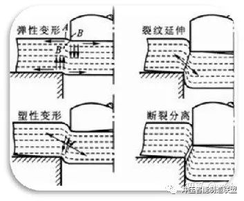 冲压成形：弯曲件,冲裁件,拉伸件冲压工艺介绍的图3