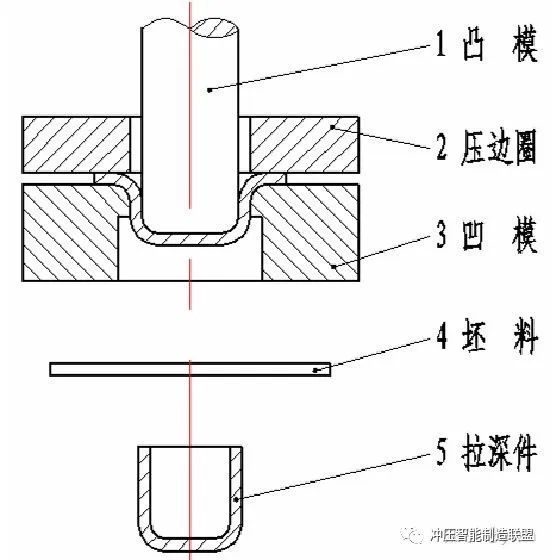 冲压成形：弯曲件,冲裁件,拉伸件冲压工艺介绍的图18