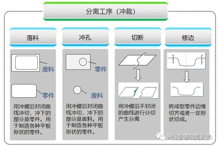 冲压成形：弯曲件,冲裁件,拉伸件冲压工艺介绍的图2