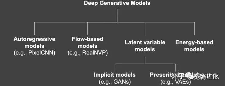 生成式AI模型概述