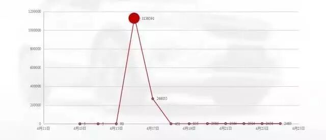 （图片来自新浪微舆情监控系统）