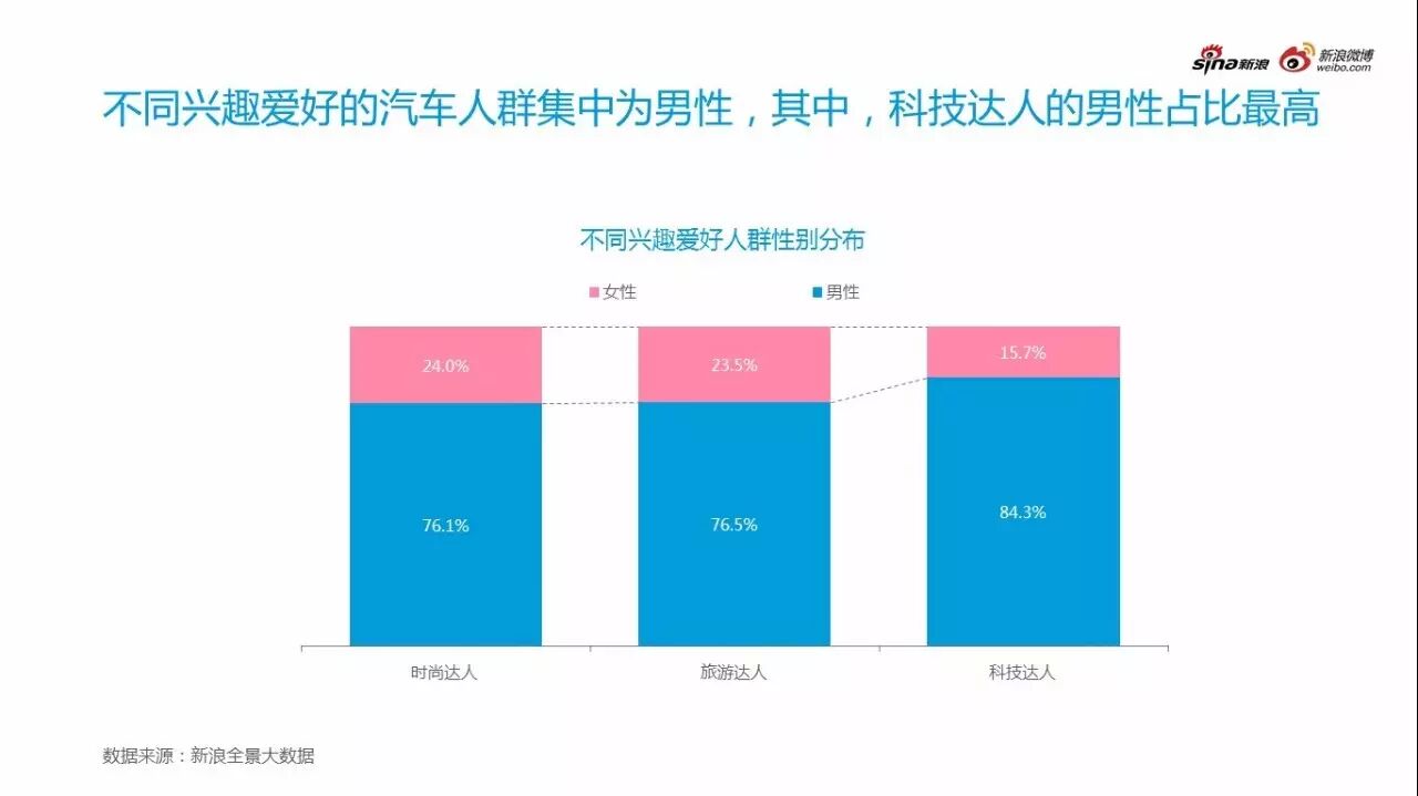 不同汽车兴趣用户呈现不同用户特征关注点