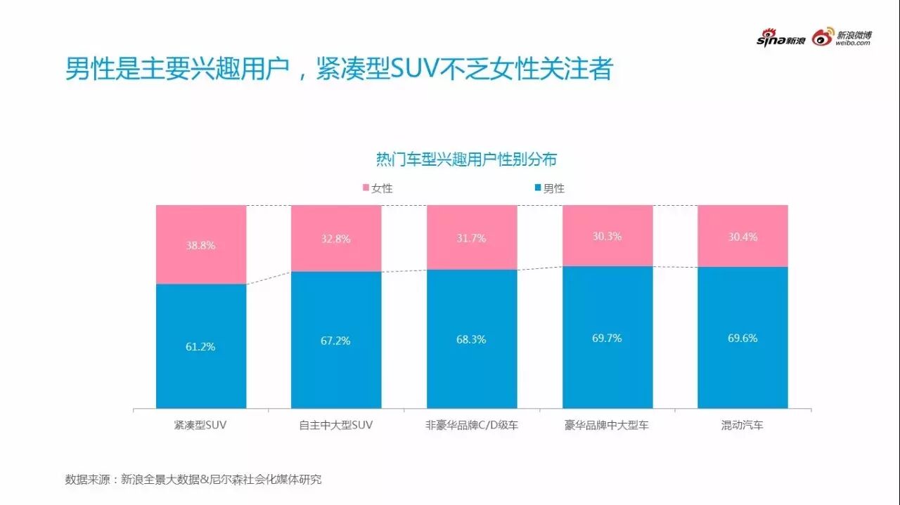 不同汽车兴趣用户呈现不同用户特征关注点