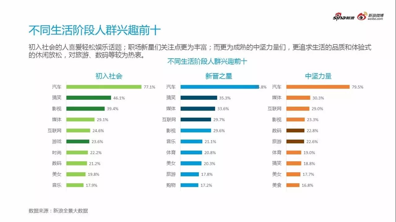 不同汽车兴趣用户呈现不同用户特征关注点