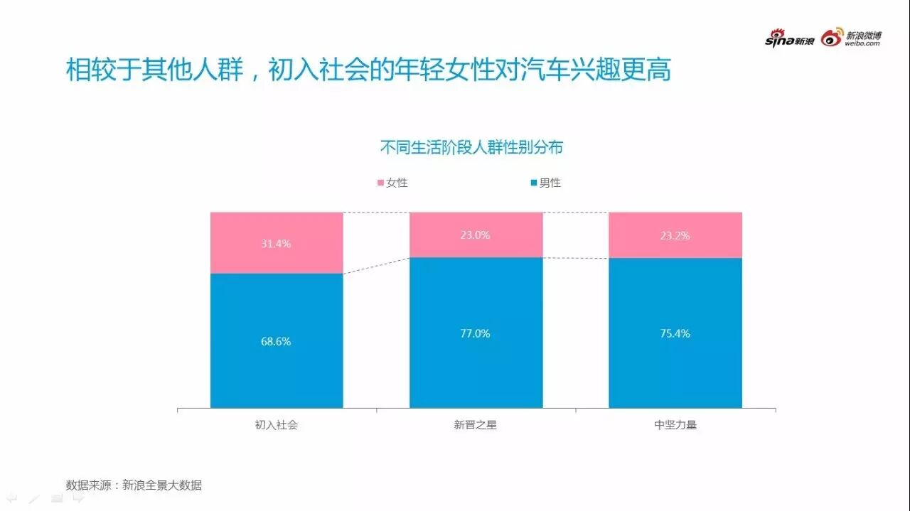 不同汽车兴趣用户呈现不同用户特征关注点