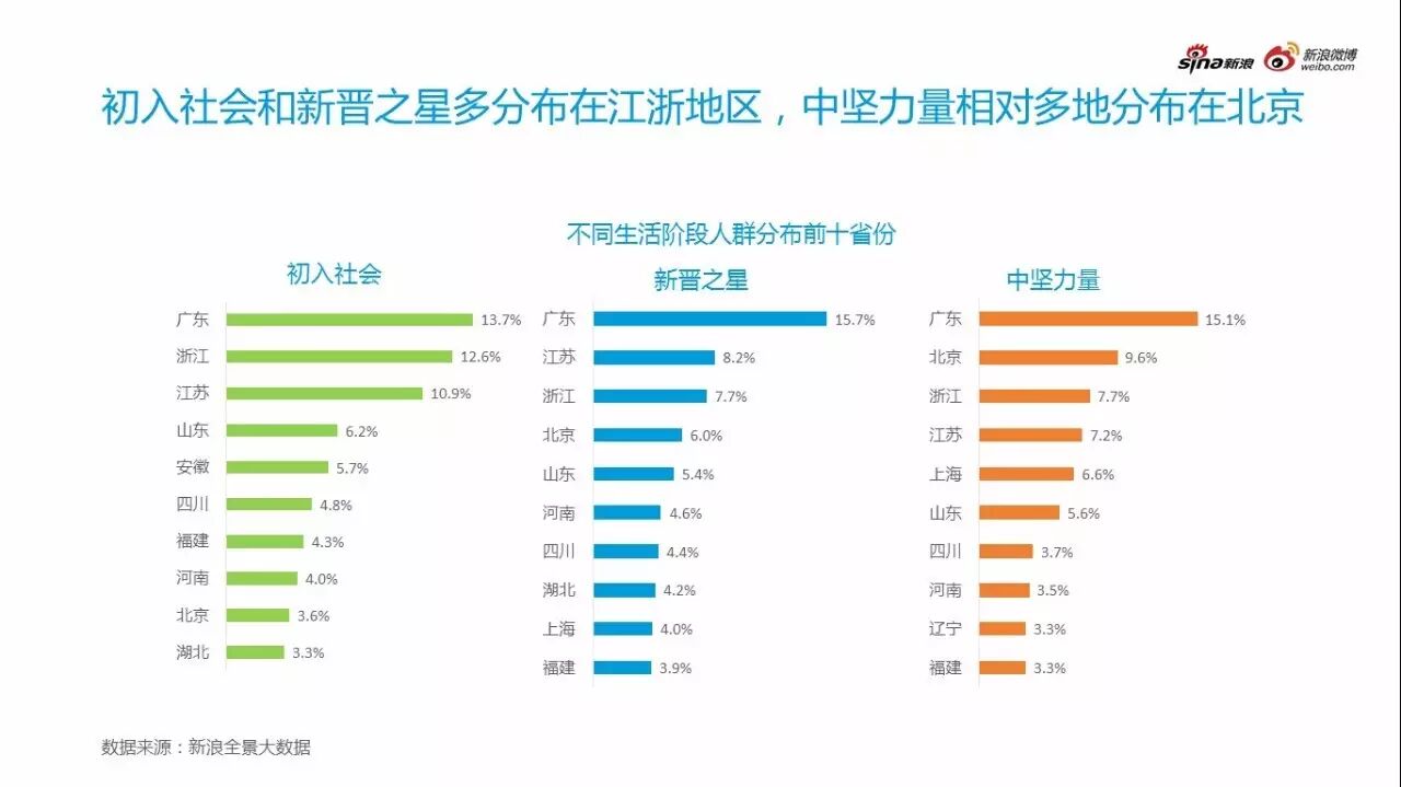 不同汽车兴趣用户呈现不同用户特征关注点