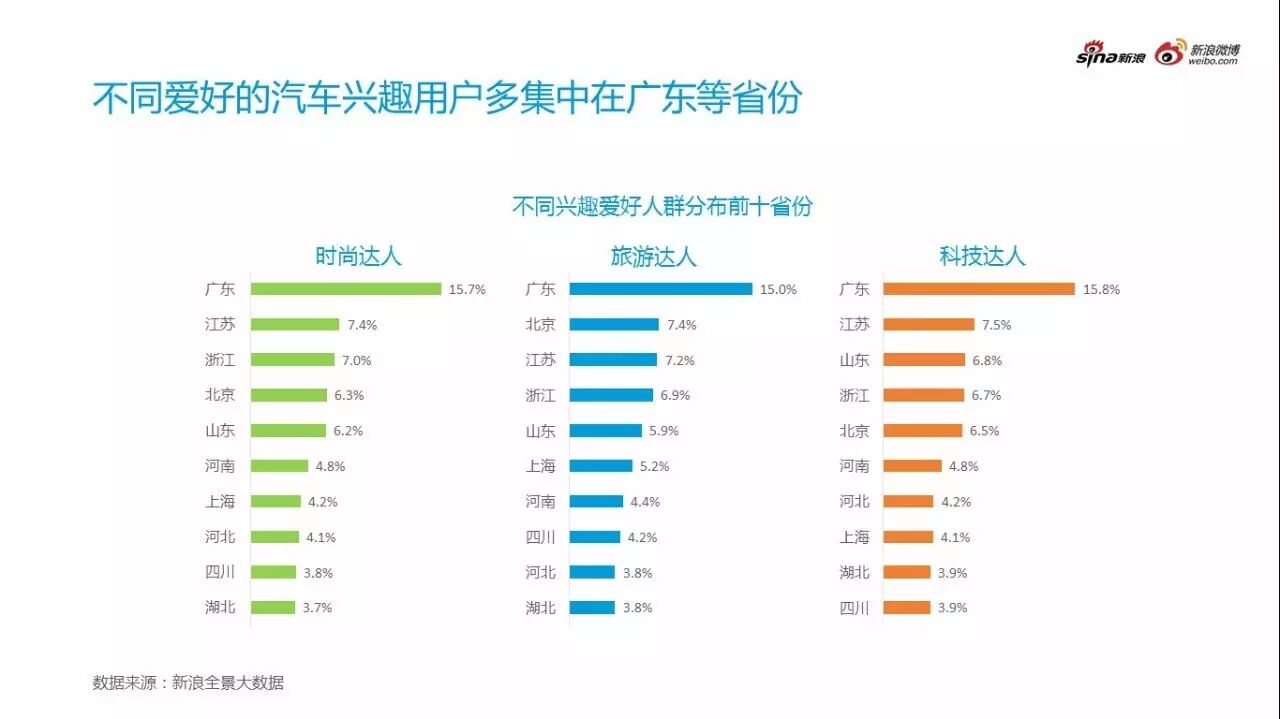 不同汽车兴趣用户呈现不同用户特征关注点
