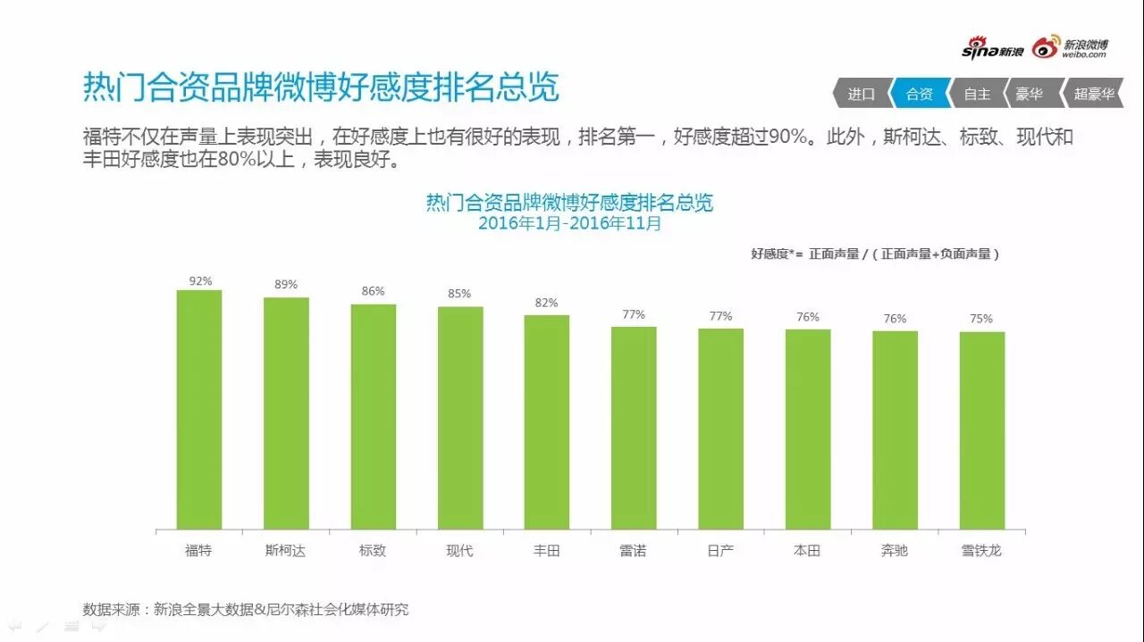 2016微博汽车营销白皮书行业微博舆情监测