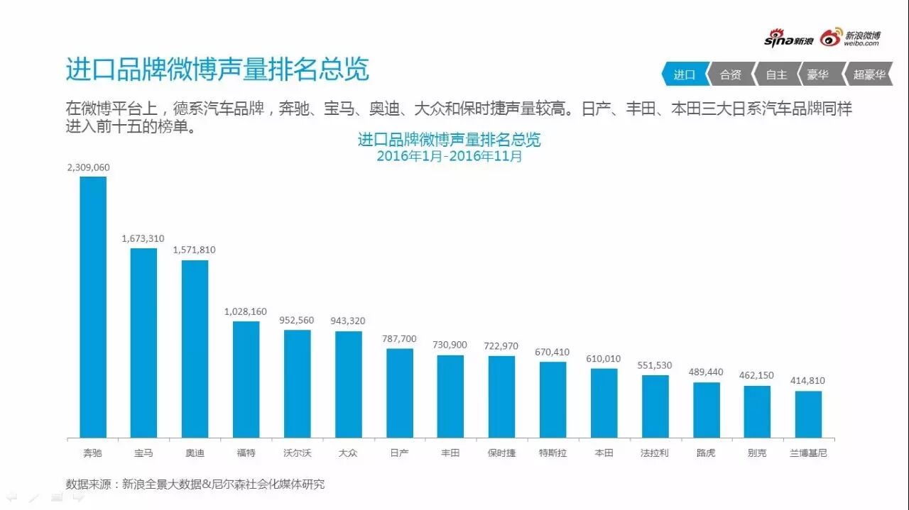 2016微博汽车营销白皮书行业微博舆情监测