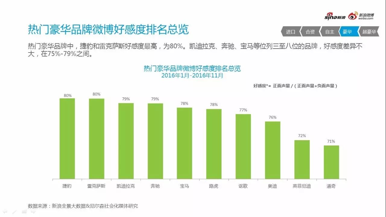 2016微博汽车营销白皮书行业微博舆情监测