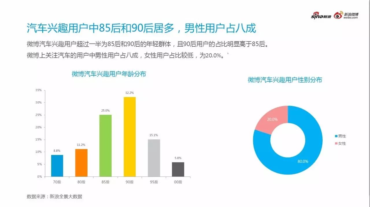 微博汽车营销白皮书之微博汽车用户画像