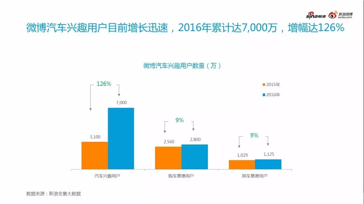 微博汽车营销白皮书之微博汽车用户画像