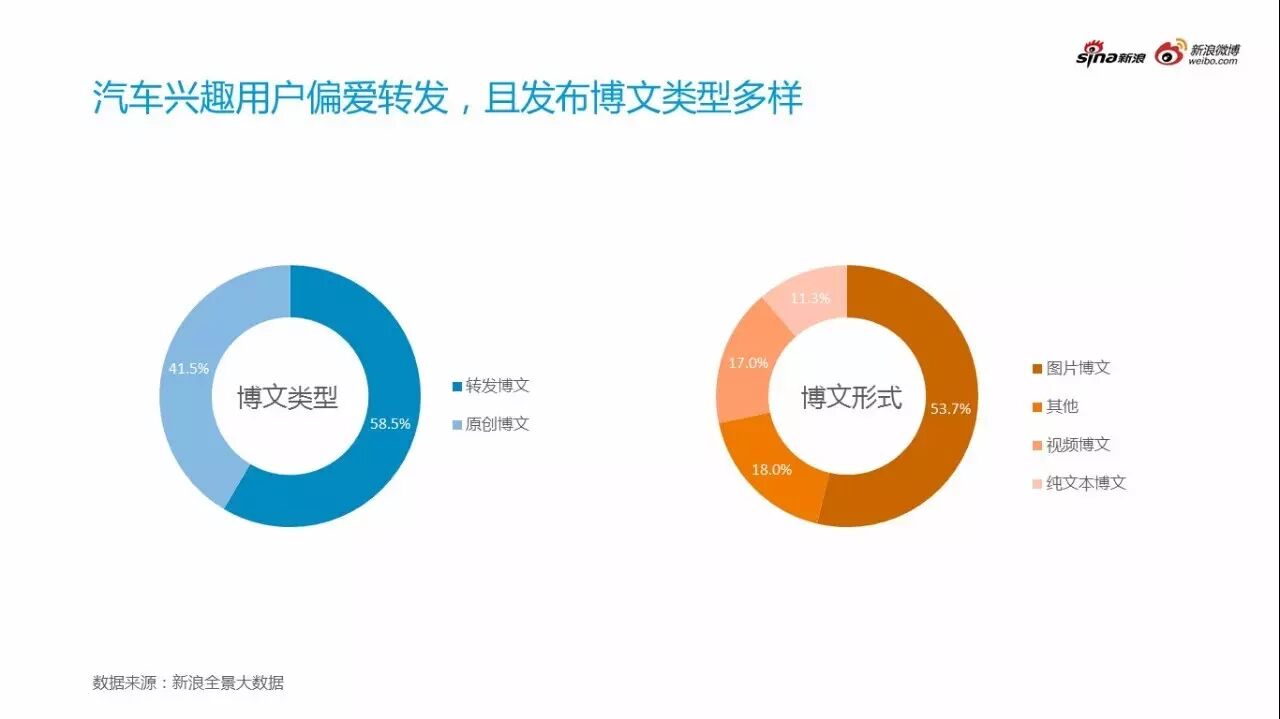 微博汽车营销白皮书之微博汽车用户画像