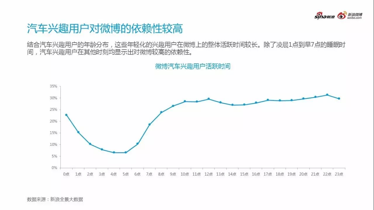 微博汽车营销白皮书之微博汽车用户画像