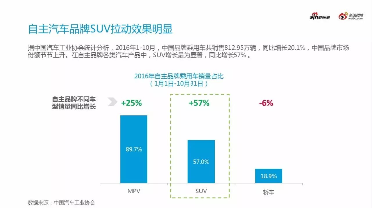 2016微博汽车营销生态白皮书（行业趋势）