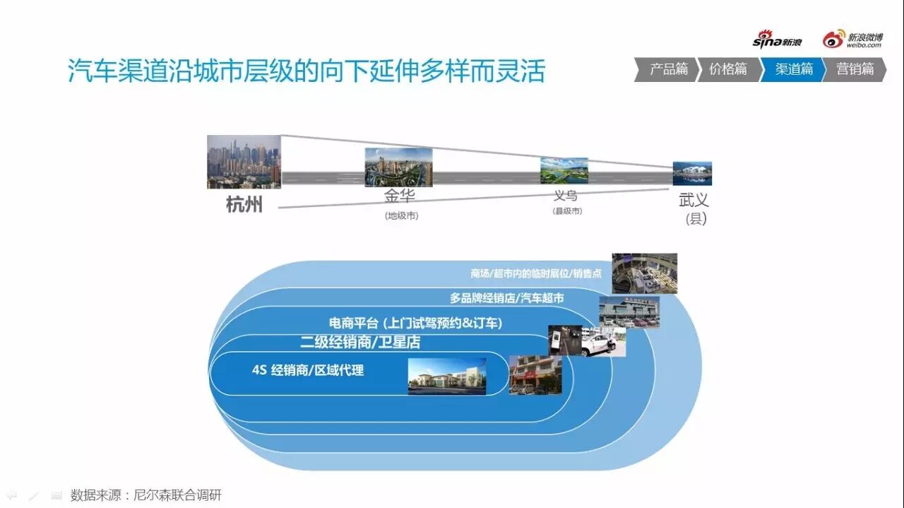 2016微博汽车营销生态白皮书（行业趋势）