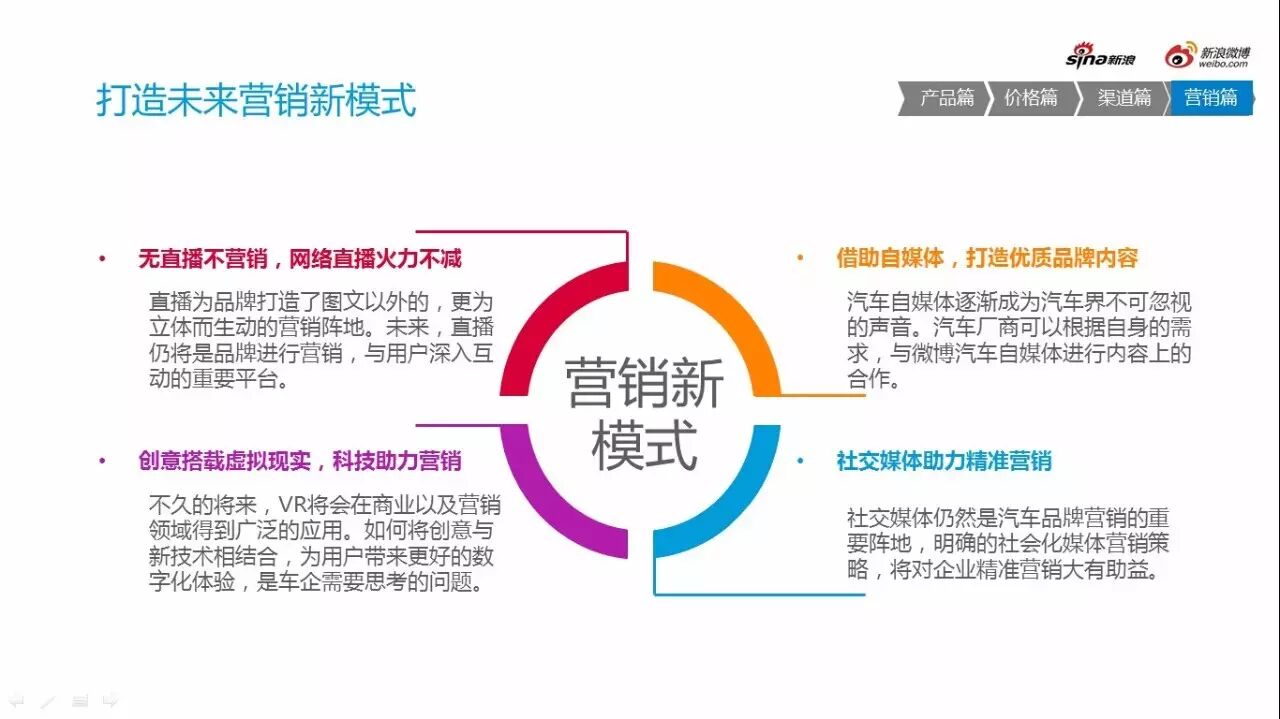 2016微博汽车营销生态白皮书（行业趋势）