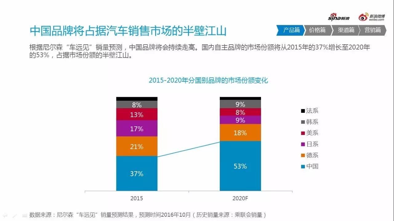 2016微博汽车营销生态白皮书（行业趋势）