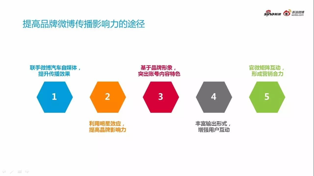 微博汽车社交资产与传播影响力