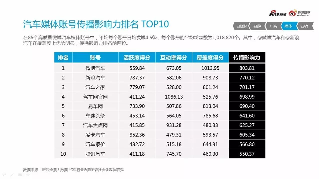 微博汽车社交资产与传播影响力